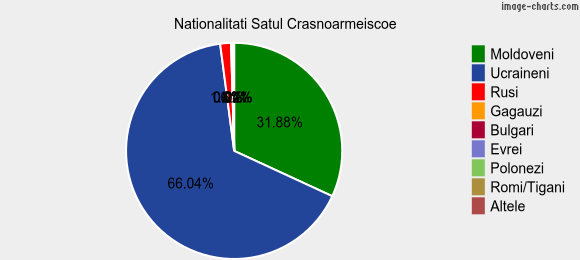 Nationalitati Satul Crasnoarmeiscoe